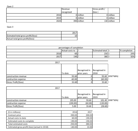 Ques 2 Revenue recognised 2018 2019 2020 0 million 0 million 390 million Gross profit / (loss) 0 million 0 million 130 millio
