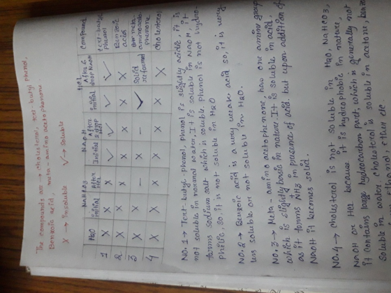 al phenol The compounds arte- Benzoic acid meta- amino aceto phenone x insoluble V soluble Nat 203 initial e tad no X X X X -