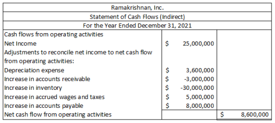 Ramakrishnan, Inc. Statement of Cash Flows (Indirect) For the Year Ended December 31, 2021 Cash flows from operating activiti