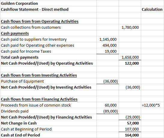 Golden Corporation Cashflow Statement - Direct method Calculation 1,780,000 Cash flows from from Operating Activities Cash co
