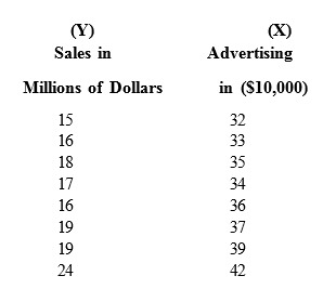 Sales in Advertising Millions of Dollars in ($10,000) 32 15 16 18 17 16 19 19 24 35 34 36 37 39 42