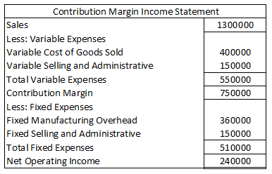 Contribution Margin Income Statement Sales 1300000 Less: Variable Expenses Variable Cost of Goods Sold 400000 Variable Sellin