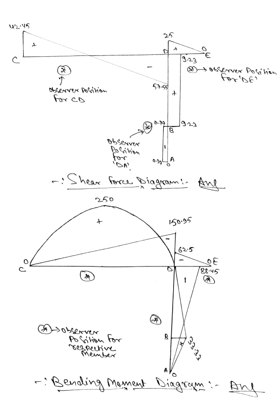 U245 25 t + (9.23 observer Position For DE q 57.55 7 observer Position for CD 0.77 9.23 B observer Position for А. ni Shear f