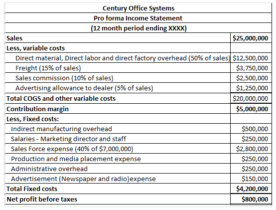 Century Office Systems Pro forma Income Statement (12 month period ending XXXx) Sales $25,000,000 Less, variable costs Direct material, Direct labor and direct factory overhead (50% of sales) $12,500,000 $3,750,000 $2,500,000 $1,250,000 $20,000,000 $5,000,000 Freight (15% of sales Sales commission (10% of sales Advertising allowance to dealer (5% of sales) Total COGS and other variable costs Contribution margin Less, Fixed costs: Indirect manufacturing overhead Salaries - Marketing director and staff Sales Force expense (40% of $7,000,000 Production and media placement expense Administrative overhead Advertisement (News $500,000 $250,000 $2,800,000 $250,000 $250,000 $150,000 $4,200,000 $800,000 r and radiolexpense Total Fixed costs Net profit before taxes