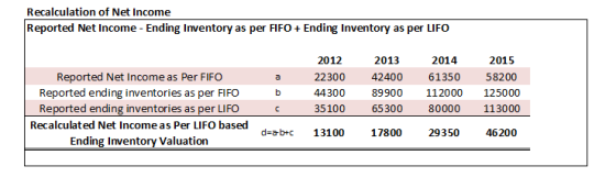 Recalculation of Net Income Reported Net Income Ending Inventory as per FIFO + Ending Inventory as per LIFO 2012 2013 2014 20