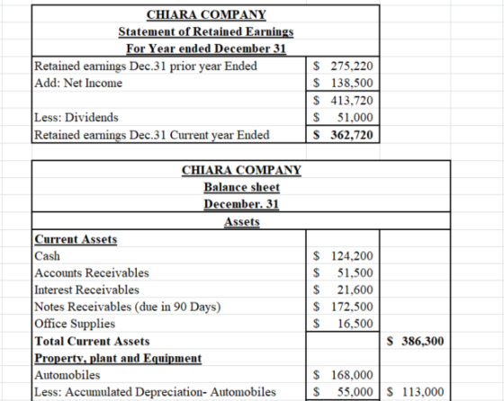 CHIARA COMPANY Statement of Retained Earnings For Year ended December 31 Retained earnings Dec.31 prior year Ended Add: Net I