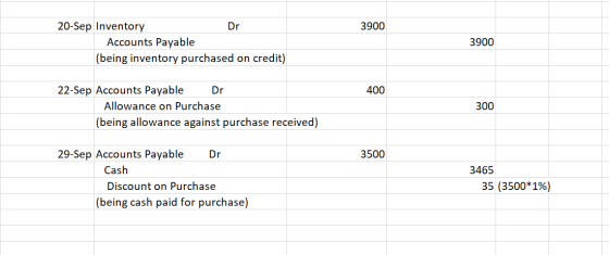 20-Sep Inventory Dr 3900 Accounts Payable 3900 (being inventory purchased on credit) 22-Sep Accounts Payable Dr 400 Allowance