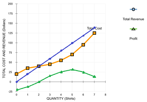 200 T 175 t Total Revenue 150 t Tota Cost Profit ш125 100 75 t 25 25 QUANTITY (Shirts)