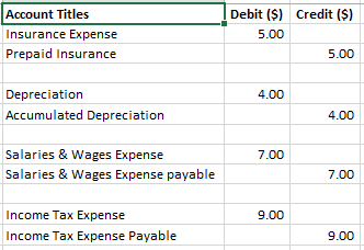 Account Titles Insurance Expense Prepaid Insurance Debit ($) Credit ($) 5.00 5.00 4.00 Depreciation Accumulated Depreciation