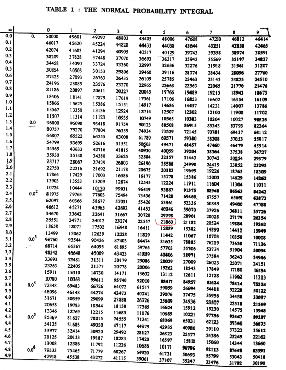 TABLE 1 : THE NORMAL PROBABILITY INTEGRAL 0. 0.0 0.0 0.1 0.2 0.3 0.4 0.5 0.6 0.7 0.8 0.9 1.0 1.1. 1.2 1.3 1.4 1.5 1.6 1.7 1.8