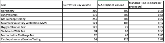 Standard Time (in hours per Current 30 Day VolumeALA Projected Volume 20 17 25 12 12 Test procedure) 30 20 20 10 Spirometry L
