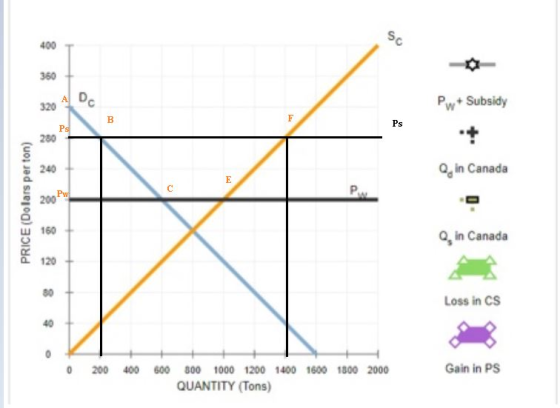 Pw*Subsidy Ps Qin Canada PRICE (Dolars per ton) in Canada Loss in CS 0 200 400 600 1600 1800 2000 Gain in PS 300 1000 1200 14