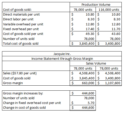 Cost of goods sold: Direct materials per unit Direct labor per unit Variable overhead per unit Fixed overhead per unit Cost o