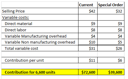 Current Special Order $32 Selling Price Variable costs: Direct material Direct labor Variable Manufacturing overhead Variable