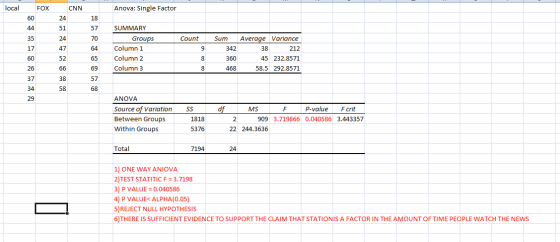 local FOX CNN Anova: Single Factor 60 24 18 44 51 57 35 24 70 17 47 64 SUMMARY Groups Column 1 Column 2 Column 3 Count 9 8 Su