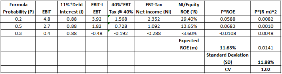 Formula Probability (P) EBITI 4.8 02 11%*Debt Interest (0) 0.88 0.88 0.88 EBIT-1 | 40%*EBT EBT-Tax EBT Tax @ 40% Net income (