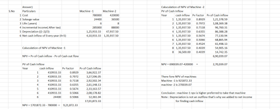 S.No Machine -1 Machine-2 780000 420000 24400 36500 Answer) Particulars 1 Cost 2 Solavge value 3 Life (years) 4 incremental i