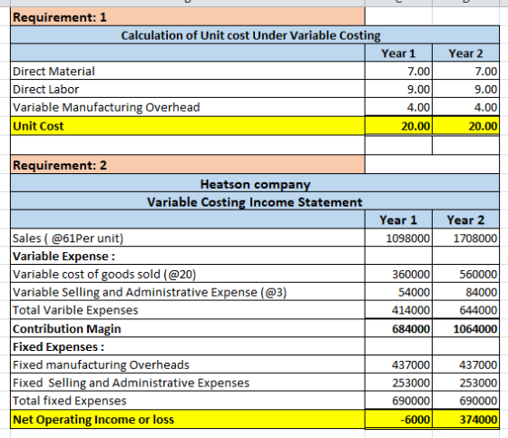 Requirement: 1 Calculation of Unit cost Under Variable Costing Year 1 Direct Material 7.00 Direct Labor 9.00 Variable Manufac