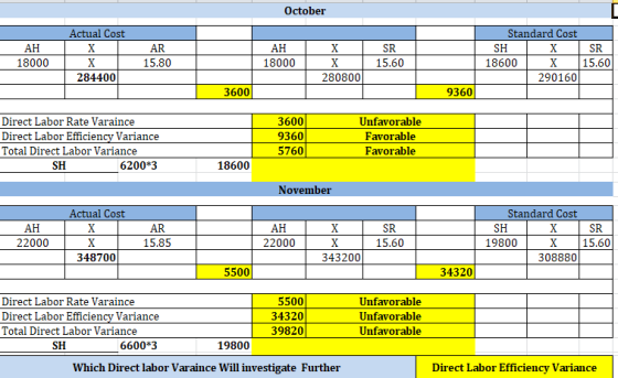 October AH 18000 Actual Cost X X 284400 AR 15.80 AH 18000 X X 2808001 SR 15.60 Standard Cost SH X SR 18600 X 15.60 290160 360