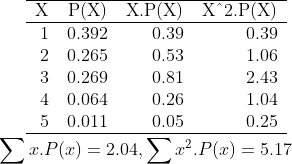 Х Р(X) Х.Р(X) X2.Р(X) 1 0.392 0.39 0.39 2 0.265 1.06 0.53 3 0.269 0.81 2.43 4 0.064 0.26 1.04 5 0.011 0.05 0.25 Σ.P(0)- 2.04,