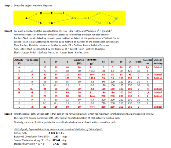 Step 1 Draw the project network diagram B >E —> F A G >H L C->D J -> Step 2 For each activity, find the expected time TE = (a