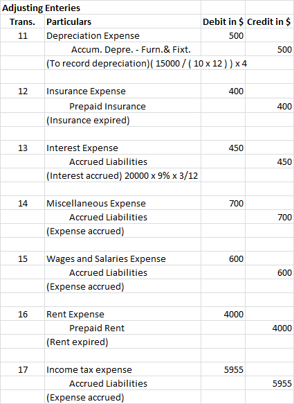 Adjusting Enteries Trans. Particulars Debit in $ Credit in $ 11 Depreciation Expense 500 Accum. Depre. - Furn.& Fixt. 500 (To