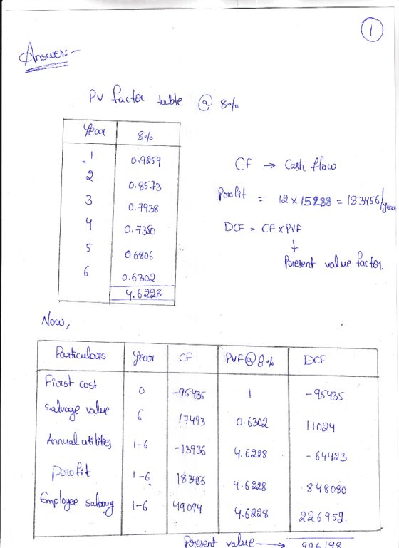Answer: Pv factor table @ 8% Year | 80% 0.9859 0.8573 0.7938 0.7380 - Cf Cash flow Profit = 12x15288 = 18 3456 € au fw 8-1 D