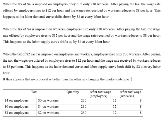When the tax of $4 is imposed on employers, they hire only 230 workers. After paying the tax, the wage rate offered by employ