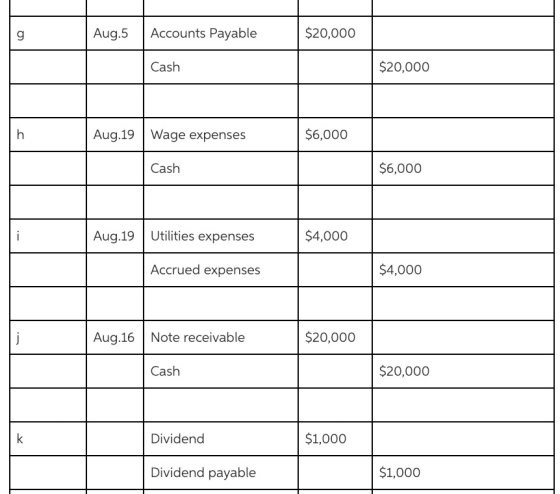 9 Aug.5 Accounts Payable $20,000 Cash $20,000 Aug.19Wage expenses $6,000 Cash $6,000 Aug.19 Utilities expenses $4,000 Accrued expenses $4,000 Aug.16 Note receivable $20,000 Cash $20,000 Dividend $1,000 Dividend payable $1,000