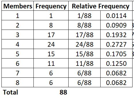 Members Frequency Relative Frequency 1 1/88 0.0114 8 8/88 0.0909 17 17/88 0.1932 24 24/88 0.2727 15 15/88 | 0.1705 11 11/88 0