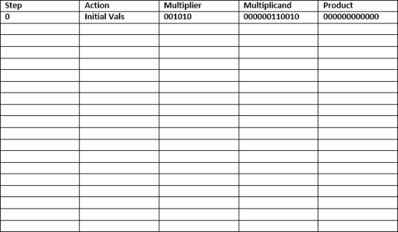 Action Initial Vals Multiplier 001010 Multiplicand 000000110010 Product Step 0