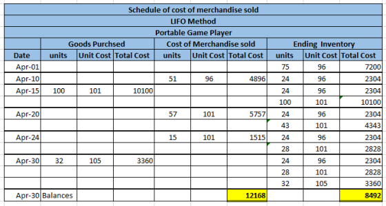 Schedule of cost of merchandise sold LIFO Method Portable Game Player Goods Purchsed Cost of Merchandise sold units Unit Cost