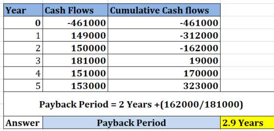 YearCash Flows Cumulative Cash flows 0 461000 149000 150000 181000 151000 153000 461000 312000 162000 19000 170000 323000 2 3