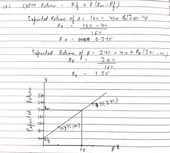 (2) CAPM Retron & Rf + B (Rm - Pf) Expected Return of A = lot = 424 P. (20% - 44) PA 10% - 47. __164 B A Cocoa 0.375 expected