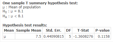One sample T summary hypothesis test: : Mean of population Ho 8.1 HA 8.1 Hypothesis test results: Mean Sample Mean Std. Err.