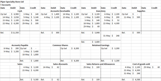 Credit Piper Specialty Store Ltd T Accounts Date Debit Date Credit Cash Op bal $ 6,900 3-May $ 140 14-May $ 3,038 9-May $ 5,1