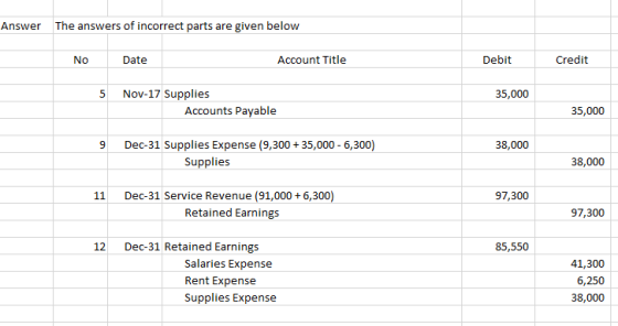 Answer The answers of incorrect parts are given below No Date Account Title Debit Credit 5 35,000 Nov-17 Supplies Accounts Pa