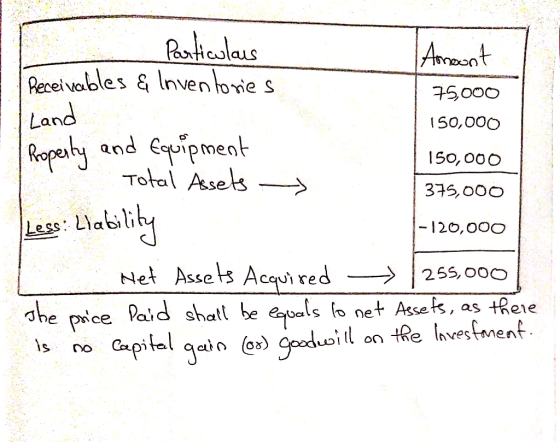 Land Particulars Amoont Receivables & Inventories 75,000 150,000 Property and equipment 150,000 Total Assets - 375,000 Less: