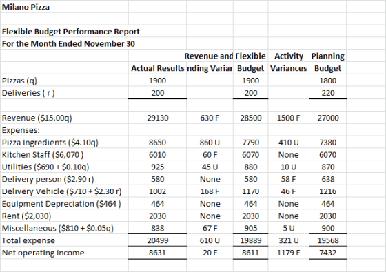 Milano Pizza Flexible Budget Performance Report For the Month Ended November 30 Revenue and Flexible Activity Planning Actual