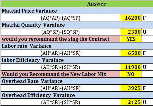 Answer Mateial Price Variance (AQ AP)-(AQ*SP) 16200 F Matrial Quanity Varaince 2300 U (AQ*SP)-(SQ*SP) would you recommand the