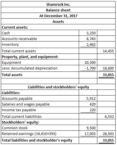 Shamrock Inc. Balance sheet At December 31, 2017 Assets Current assets: Cash Accounts receivable Inventory Total current asse