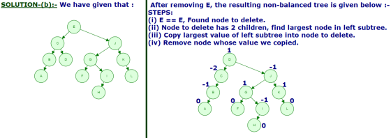 SOLUTION-(b):- We have given that : After removing E, the resulting non-balanced tree is given below :- STEPS: (0) E == E, Fo