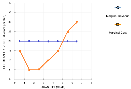 40 T 35 Marginal Revenue 30 25 Marginal Cost 20 C 15 CD 10 4 QUANTITY (Shirts)