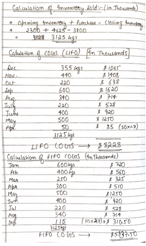 Calculation of_Imvemtory sold :-( im Thousands) , Opening Amvemtory + Purchase - Closing Inventory 230% + 4625° - 3800 3125 k