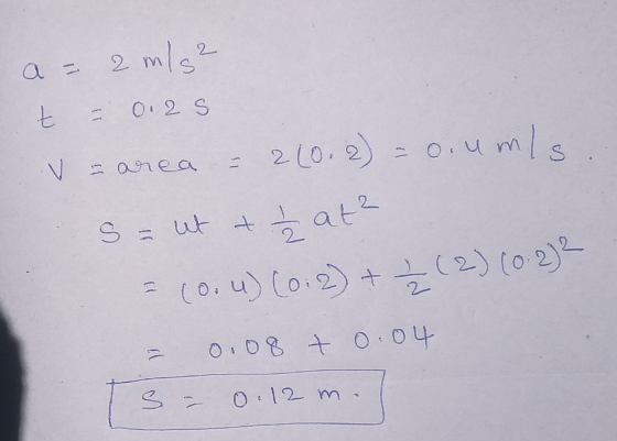 a = 2 2 m/s² t 0:2 S V - area = 210. 2 (0, 2) = oiumis S = ut at (0.4) (0 : 2) + Ź (2) (0.2)2 žat² 0.08 t 0.04 S 0.12 m