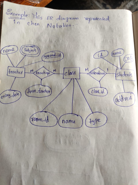 rample: This ER diagram in chen Notation in represented (name) ( Subjects) name id Personal-id name (004 teacher teachings cl