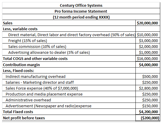 Century Office Systems Pro forma Income Statement 12 month period ending X XXX Sales $20,000,000 Less, variable costs Direct material, Direct labor and direct factory overhead (50% of sales) $10,000,000 $3,000,000 $2,000,000 $1,000,000 $16,000,000 $4,000,000 Freight (15% of sales Sales commission (10% of sales Advertising allowance to dealer (5% of sales) Total COGS and other variable costs Contribution margin Less, Fixed costs: Indirect manufacturing overhead Salaries - Marketing director and staff Sales Force expense (40% of $7,000,000) Production and media placement expense Administrative overhead Advertisement (Newspaper and radio)expense $500,000 $250,000 $2,800,000 $250,000 $250,000 $150,000 $4,200,000 (S200,000 Total Fixed costs Net profit before tax es