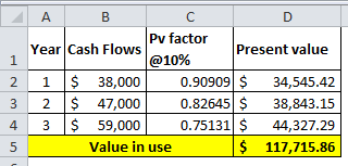 1 N A B с D Pv factor Year Cash Flows @10% Present value 1 $ 38,000 0.90909 $ 34,545.42 2 $ 47,000 0.82645 $ 38,843.15 3 $ 59