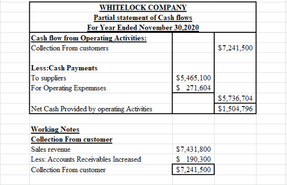 WHITELOCK COMPANY Partial statement of Cash flows For Year Ended November 30,2020 Cash flow from Operating Activities: Collec