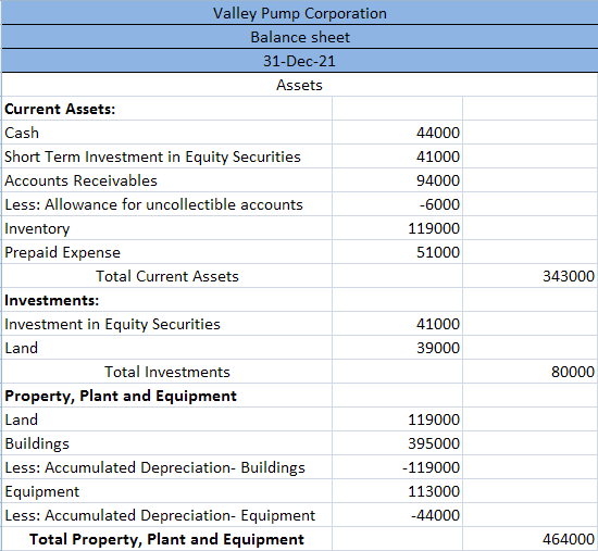 44000 41000 94000 -6000 119000 51000 Valley Pump Corporation Balance sheet 31-Dec-21 Assets Current Assets: Cash Short Term I